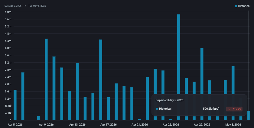 Daily breakdown of wet cargo departures from Fujairah over the past 30 days. Source: Vortexa.
