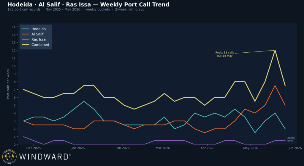 Hodeida, Al Salif, Ras Issa Weekly Port Call Trend, Windward