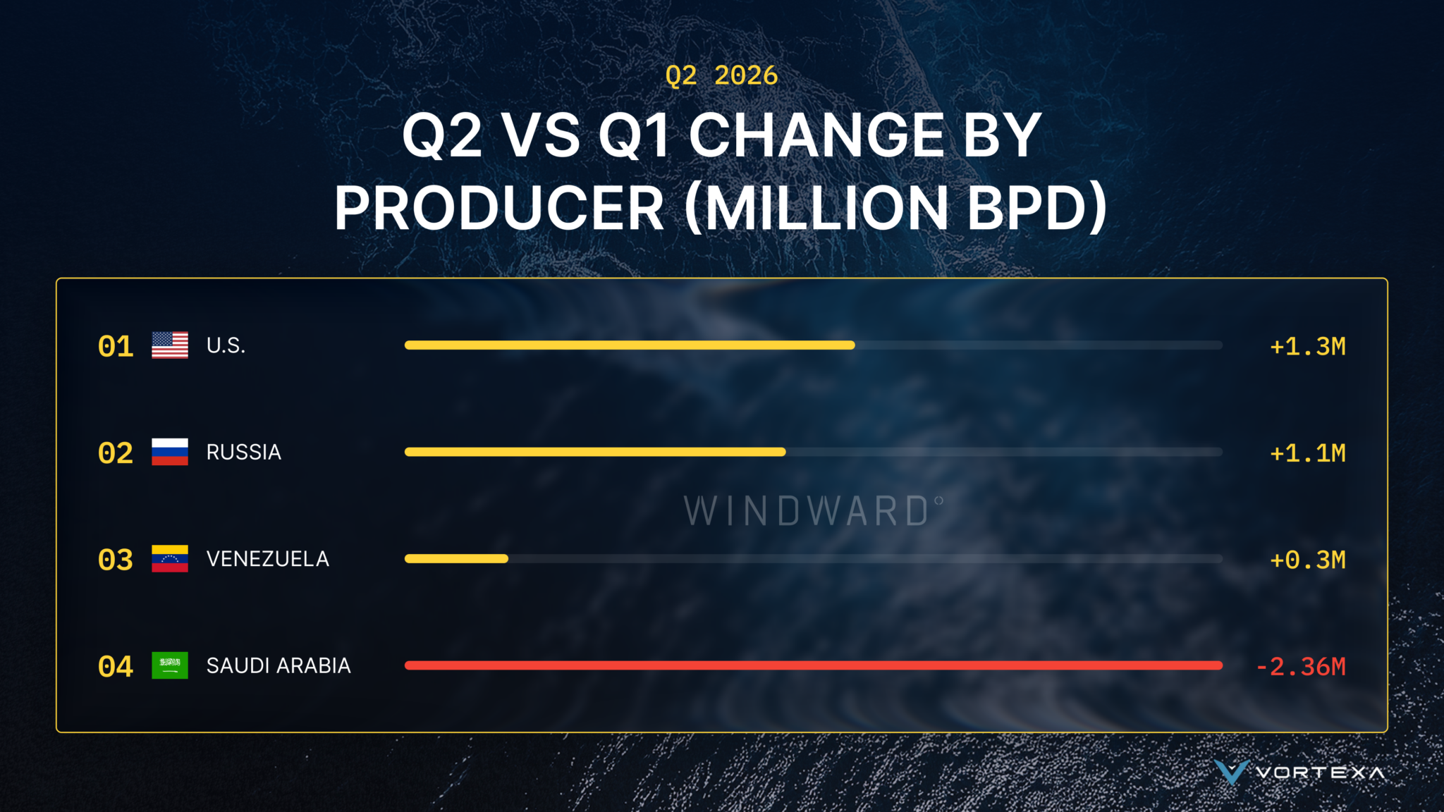 Oil Markets (in Collaboration with Vortexa)