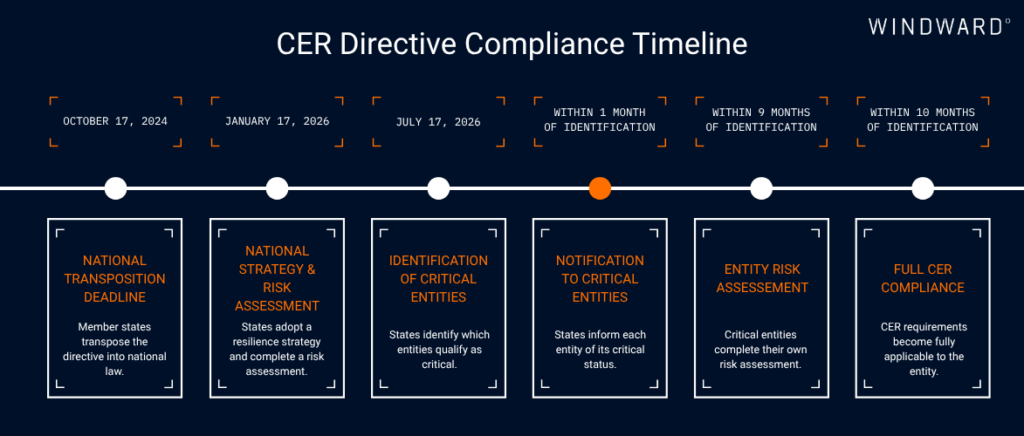CER Directive Compliance Timeline