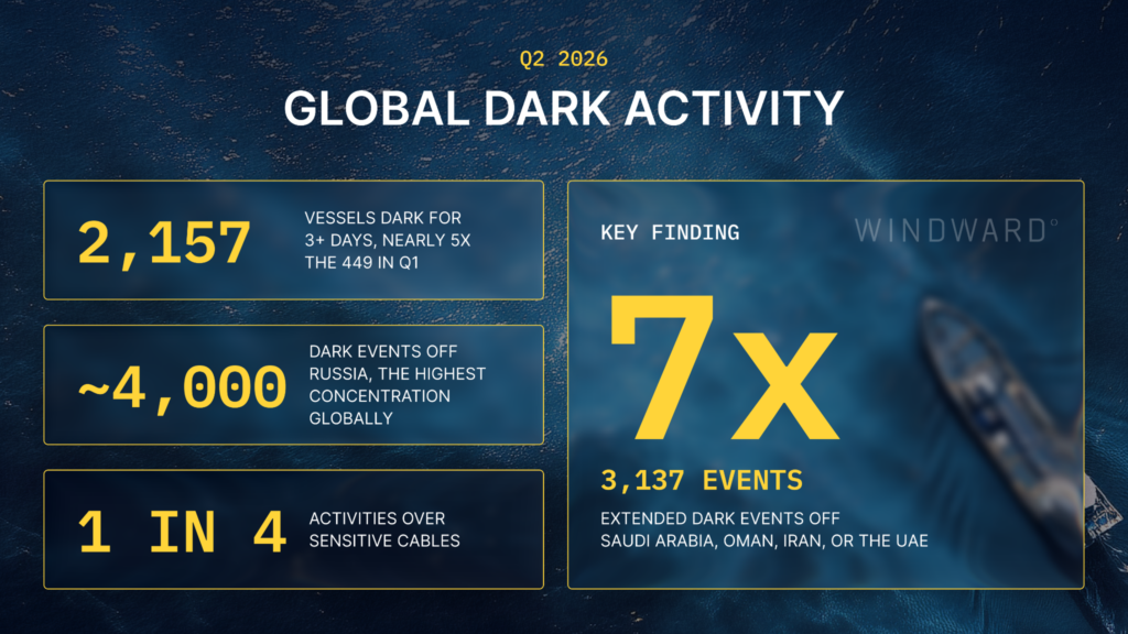 Global dark activity in Q2, Windward