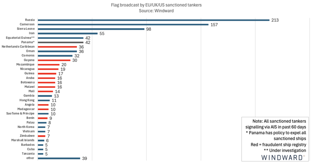 Some 98 tankers reflagged to Russia in 2025 and 2026, Windward analysis shows, bringing the total number of Russia-flagged tankers to more than 213.