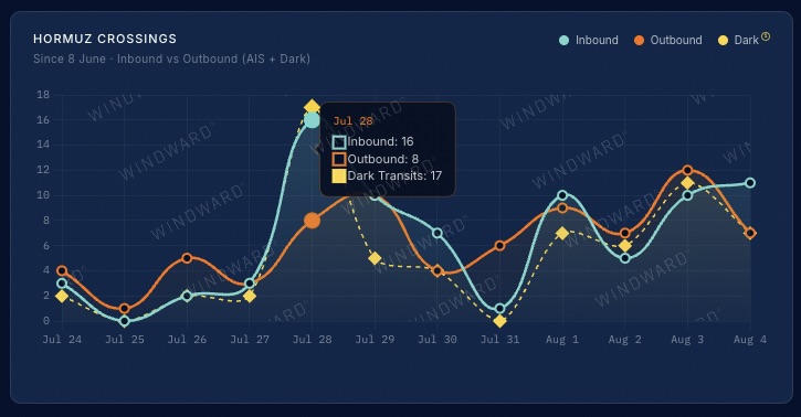 Strait of Hormuz inbound, outbound, and dark transits, July 24 to August 4, 2026. Source: Windward Maritime AI™ Platform.