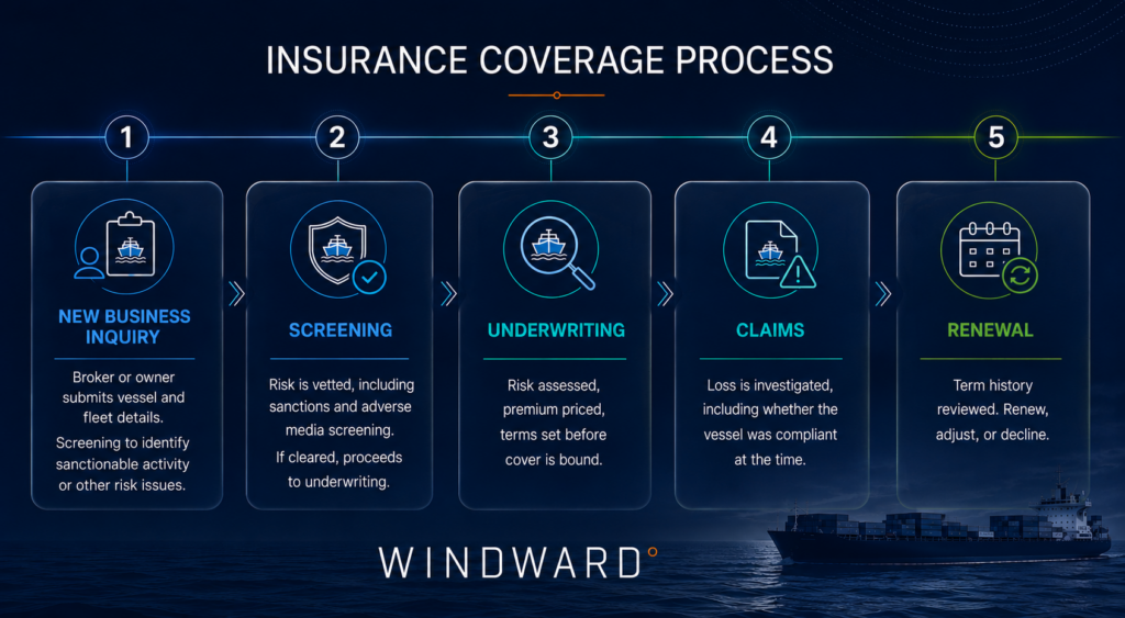 Insurance Coverage Process, Windward