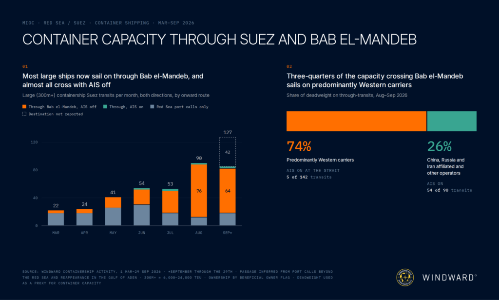 Container Capacity Through Suez and Bab El-Mandeb