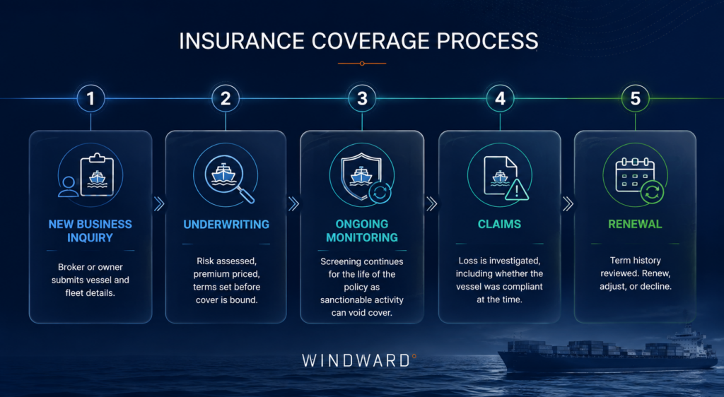 Insurance coverage process, Windward