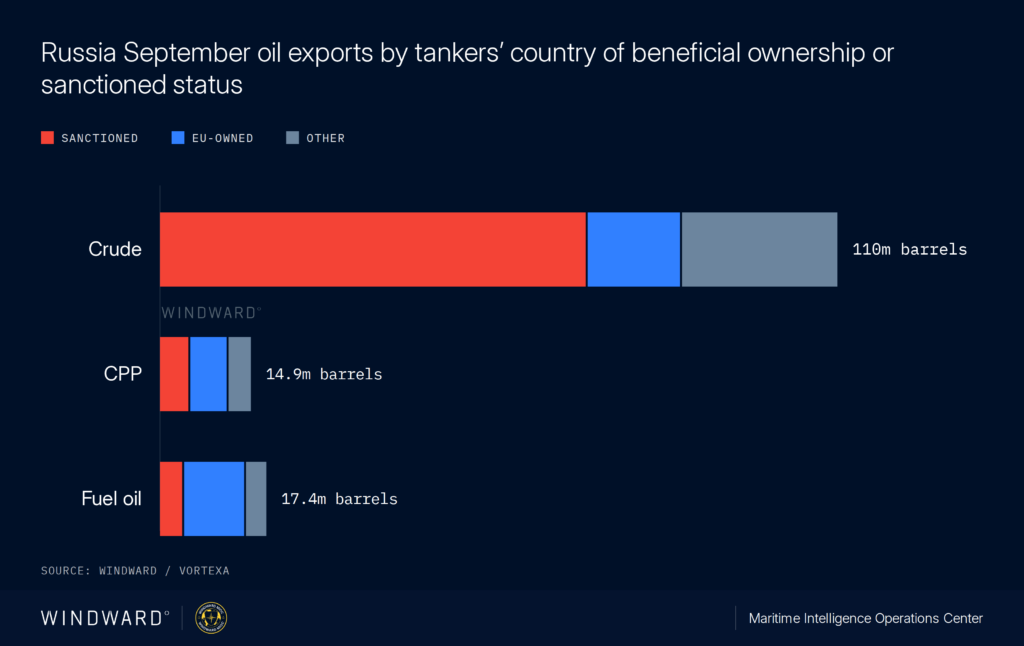 Russia Sept oil exports, Windward, Vortexa