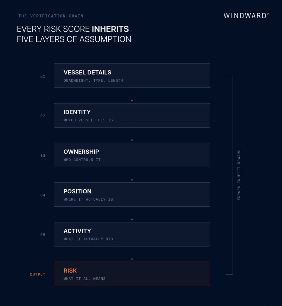 Every risk score inherits five layers of assumption, Windward