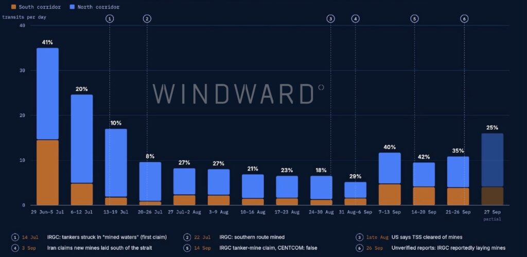 Average daily Strait of Hormuz transits per week by corridor, AIS and satellite imagery combined, June 29 to September 27, 2026. Source: Windward Maritime AI™ Platform.