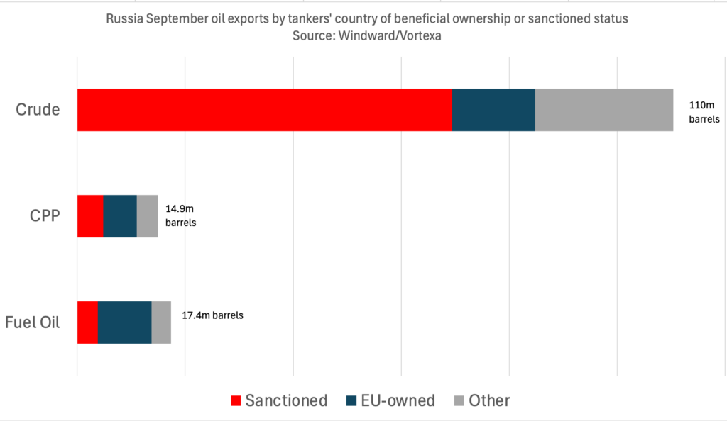 Russia September oil esports by tankers' country of beneficial ownership or sanctioned status. Windward & Vortexa.