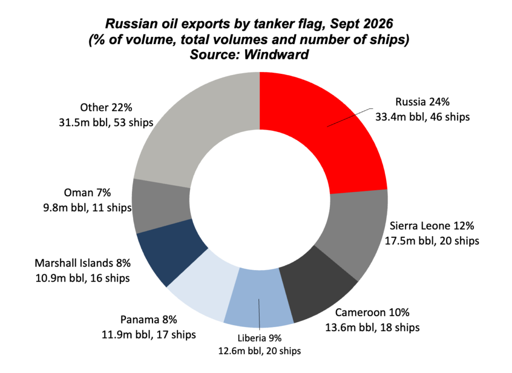 Russia oil exports by tanker flag, September 2026, Windward