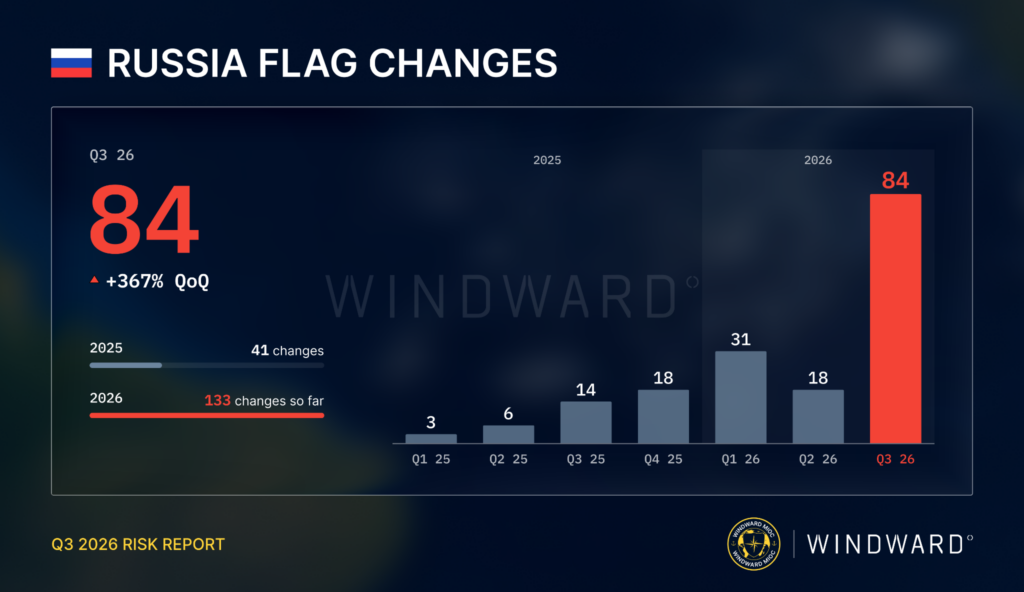 Russia flag changes, Widnward
