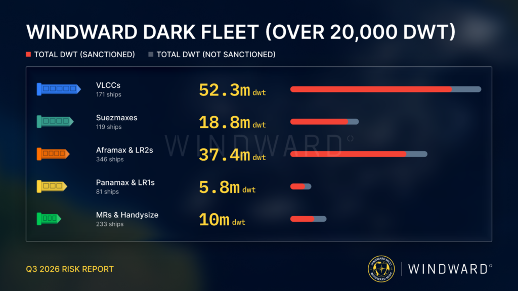 Windward dark fleet, Windward