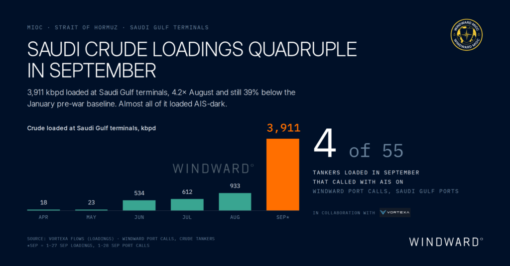 Crude loaded at Saudi Gulf terminals by month, April to September 2026. Source: Vortexa and Windward.