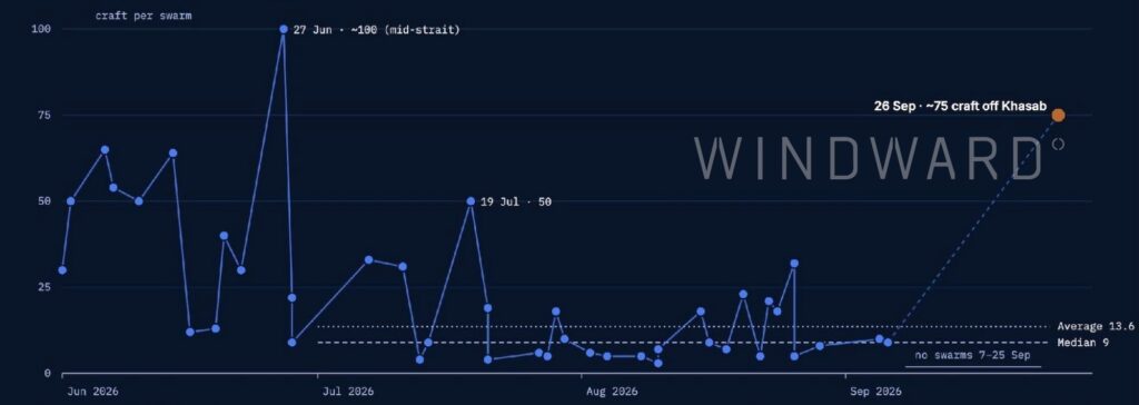 Largest high-speed craft swarm reported per satellite imagery pass, Strait of Hormuz, June 1 to September 26, 2026. Source: Windward Maritime AI™ Platform.