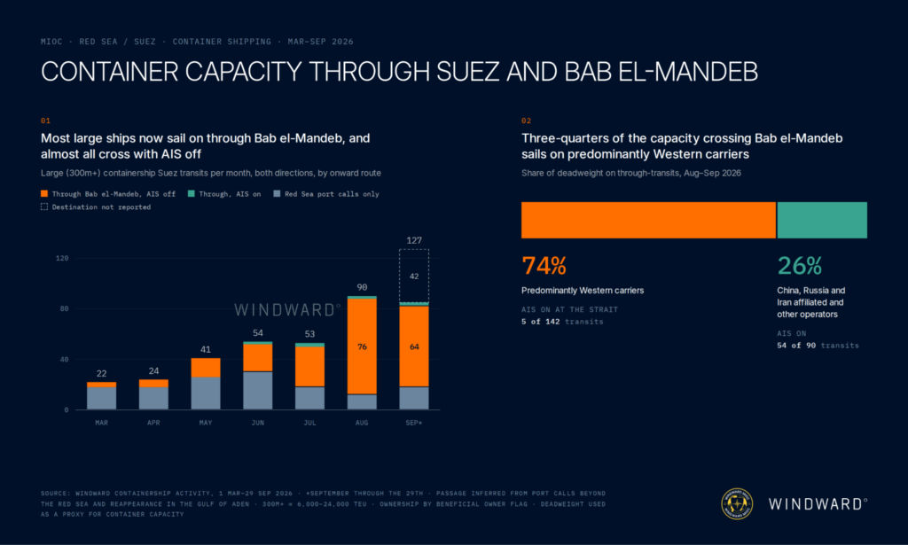 Container Capacity Through Suez and Bab El-Mandeb